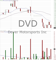 dvd candlestick chart analysis of dover motorsports inc