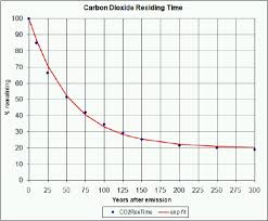 Global Warming Prediction