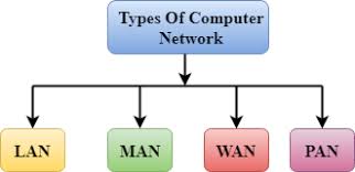 And today we will talk more about them. Types Of Computer Network Javatpoint