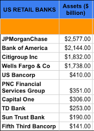 Its retail banking division, citibank, is based in sioux falls, south dakota. Ranking The 10 Largest U S Retail Banks Seeking Alpha
