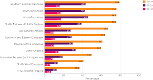 Find out how to access content that was on archive.stats.govt.nz. Young People Living With Their Parents Australian Institute Of Family Studies