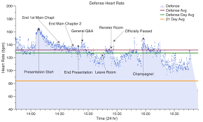 We review the published data relating to intake of coffee and caffeine on blood pressure in man. Oc Last Week I Defended My Dissertation And Recorded My Heart Rate During The Event Dataisbeautiful