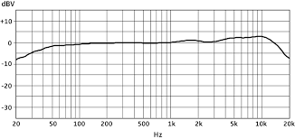 Frequency Response Microphones For Broadcast Audio