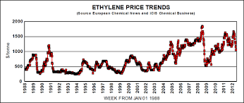 Ethylene Price History And Trends One Page Commentary
