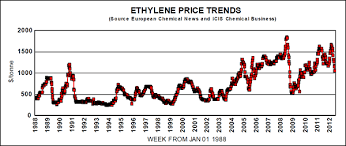 ethylene price history and trends one page commentary