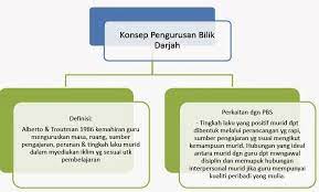 Tempat proses pengajaran dan pembelajaran berlaku. Kps3014 Pengurusan Pembelajaran Topik 6 Pengurusan Bilik Darjah