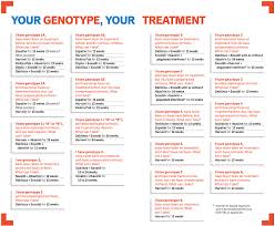 which hcv treatment is right for me positively aware