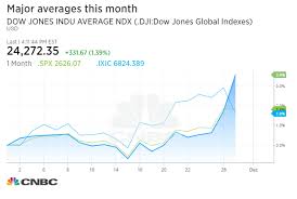 Dow Rips 331 Points Higher Closes Above 24 000