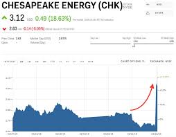Chk Stock Chesapeake Energy Stock Price Today Markets