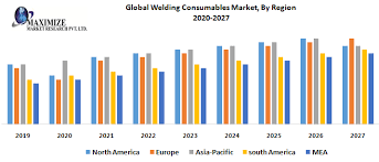 Global Welding Consumables Market Industry Analysis