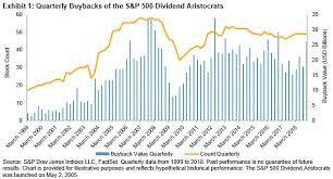Combining Dividend Aristocrats And Buybacks Seeking Alpha