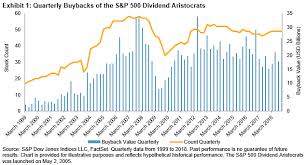 Combining Dividend Aristocrats And Buybacks Seeking Alpha