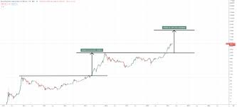 I have drawn two lines on the h4 graph.: Bitcoin Btc Price Prediction 2021 2022 2023 2025 2030 Primexbt
