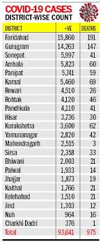 19 More Succumb 2 526 Fresh Covid 19 Cases In Haryana The Tribune India She is busy bringing up her little brother, marc, and has an intense relationship with her father, christian. the tribune india