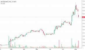 Nihd Stock Price And Chart Nasdaq Nihd Tradingview