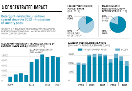 Besides tide pods, tide laundry detergent comes in liquid and powder. The Tragic Side Of Tide Pods Fortune