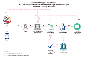 Bermiat mendapat penajaan atau biasiswa? Pdln Tugas Belajar Luar Negeri Avada University