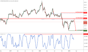 Ip Stock Price And Chart Nyse Ip Tradingview