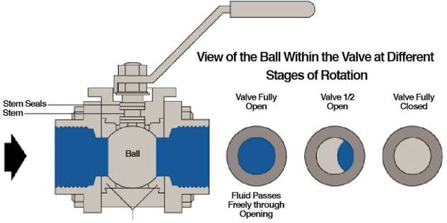 Difference Between a Vented Ball Valve and a Standard Ball Valve - ValveMan