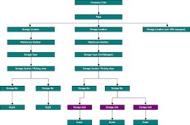 wm organisational structure erp scm community wiki