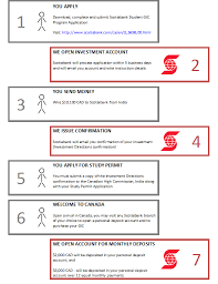 Scotiabank Student Gic Program Guide I How Does The