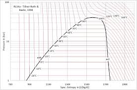 Modelica Media R134a R134a_ph