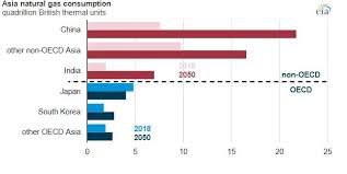 Eia Projects That Natural Gas Consumption In Asia Will