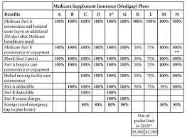 That simple step would have canceled your medicare advantage hmo plan effective january 1 and returned you and your husband to original medicare with a medicare supplement and a new medicare part d prescription drug plan. Medicare Supplemental Insurance Medigap Premier Medicare Benefits