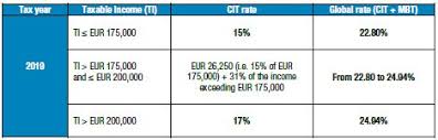 Read on to find complete tables that will show the various tax brackets and federal income tax rates for the 2020 tax year (due in april 2021) and for the 2021 tax year (due in april. Corporate Tax Reform 2019 Part Ii Tax Luxembourg
