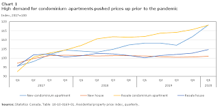 Canada housing has roared back to start the summer. Price Trends And Outlook In Key Canadian Housing Markets