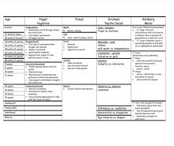 2c17166b8c7401add1a31db7eae1005d Jpg 736 621 Piaget Stages Of Development Kohlberg Moral Development Child Development Psychology