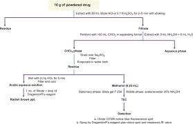 Additionally, alkaloid extracts obtained from the plant residue after phenolic extraction exhibited a content of tetracyclic and pentacyclic alkaloids ranging between 95 and 275 mg/100 g of dry material for bark extracts, and between 30 and 704. Analysis Of Alkaloids Indole Alkaloids Isoquinoline Alkaloids Tropane Alkaloids Sciencedirect