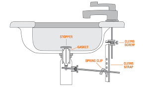 See the bathroom sink plumbing diagram below… keep in mind… both major plumbing codes in the u.s. Parts Of A Sink The Home Depot