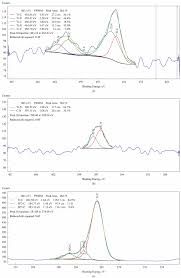 Pentru a răspunde la o întrebare trebuie să ai cont pe tpu.ro. Xps Spectra Of A Ti 2p B N 1s And C C 1s For The Film For Ch4 Download Scientific Diagram