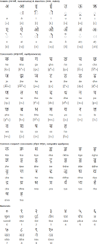 Nepali is written with the devanagari alphabet, developed from the brahmi script in the 11th century ad.it contains 36 consonants and 12 vowels. Nepali Alphabet Pronunciation And Language