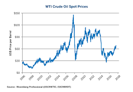 Oil How The Market Dynamics Have Changed Cme Group
