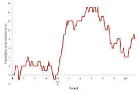 Momentum Chart Of Scores Relative To Par Download