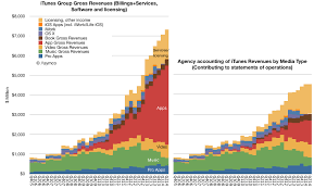 how big is apples ecosystem asymco