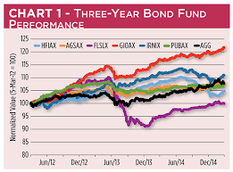 alternative bond funds worth the cost wealth management