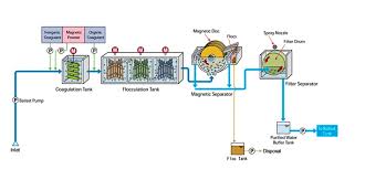In water treatment, coagulation flocculation involves the addition of compounds that promote the clumping of fines into larger floc so that they can be more easily separated from the water. Mitsubishi Heavy Industries Ltd Global Website Coagulation And Magnetic Separation Solution Hitachi Ballast Water Purification System