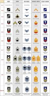 Rank Structure Posted In The Airforce Community