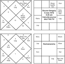 Vedic Astrology Jyotish Saurav Ganguli Retires From Cricket