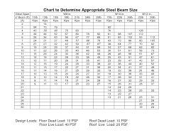 Steel I Beam Sizes Chart Google Search Steel Beam Sizes