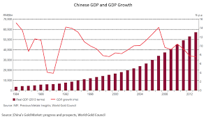 Chinese Economic Growth Chart Trade Setups That Work