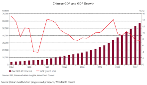 chinese economic growth chart trade setups that work