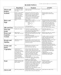 blood type diet chart 8 free word pdf documents download