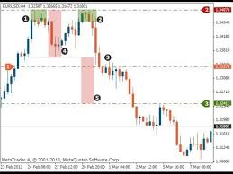 How To Identify High Probability Double Top Chart Patterns