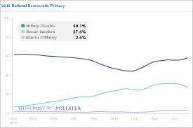 Latest Huffpost Pollster National Chart Shows Hillary