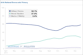 latest huffpost pollster national chart shows hillary