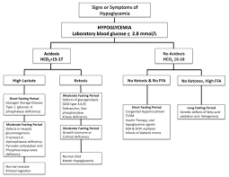 Hypoglycemia is the most common biochemical. Glucose Counterregulatory Responses To Hypoglycemia Abstract Europe Pmc